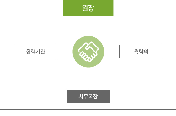 조직도, 원장, 협력기관, 촉탁의, 사무국장